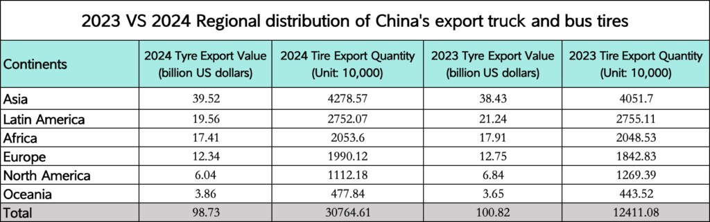 2023 VS 2024 Regional distribution of China's export truck and bus tires