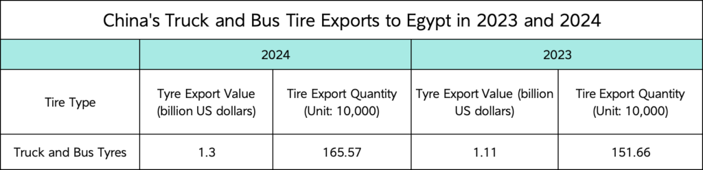 China's Truck and Bus Tire Exports to Egypt in 2023 and 2024