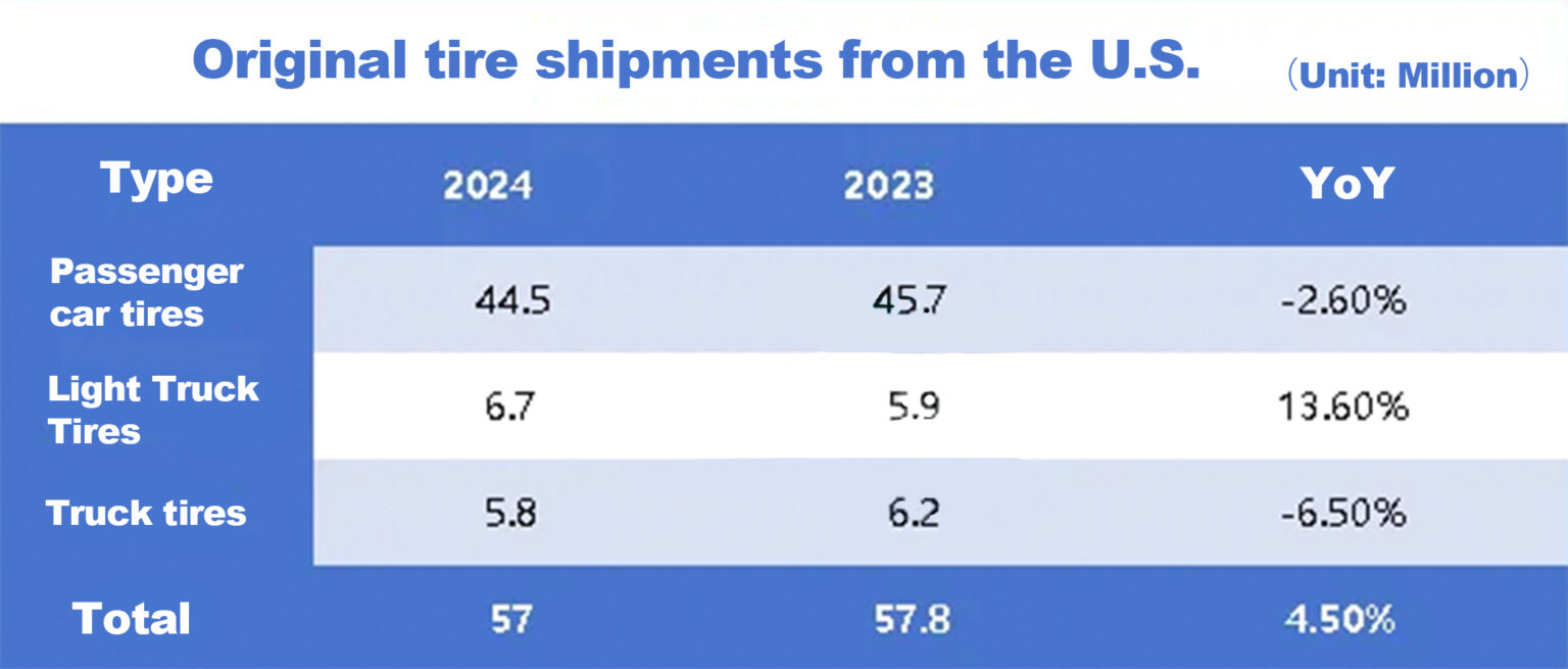 Original tire shipments from the U.S.