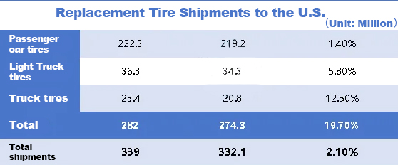 Replacement Tire Shipments to the U.S.