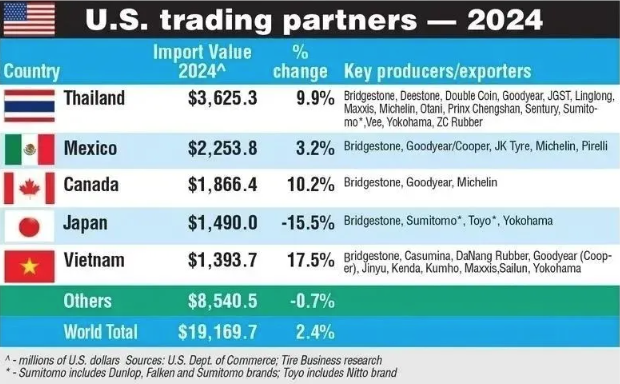 U.S. TRADING PARTNERS