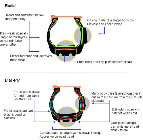 Radial Difference Difference Between Bias Ply and Radial Tires for Light Truck